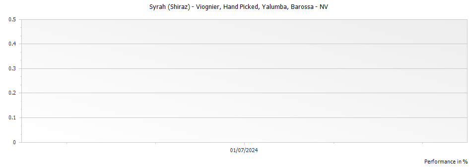 Graph for Yalumba Hand Picked Syrah (Shiraz) - Viognier Barossa – 2010