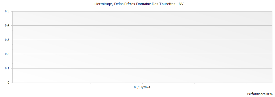 Graph for Delas Freres Domaine Des Tourette Hermitage – 2015