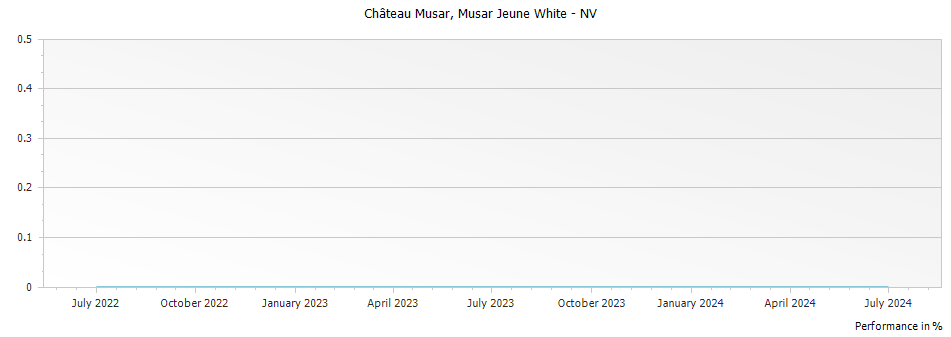 Graph for Chateau Musar Musar Jeune White Bekaa Valley – 2021