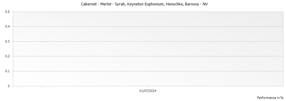 Graph for Henschke Keyneton Euphonium Cabernet - Merlot - Syrah Barossa – 2010