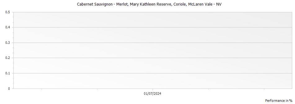 Graph for Coriole Mary Kathleen Reserve Cabernet Sauvignon - Merlot McLaren Vale – 2013