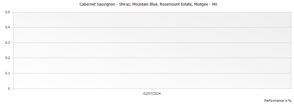 Graph for Rosemount Estate Mountain Blue Cabernet Sauvignon - Shiraz Mudgee – 1999