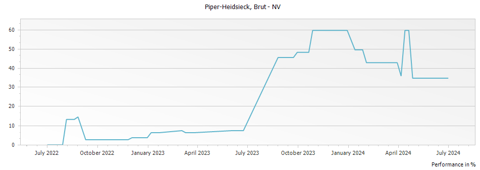 Graph for Piper-Heidsieck Brut Champagne – 