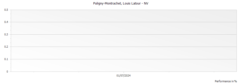 Graph for Louis Latour Puligny-Montrachet – 