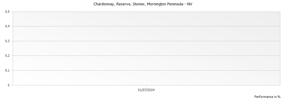 Graph for Stonier Reserve Chardonnay Mornington Peninsula – 2008