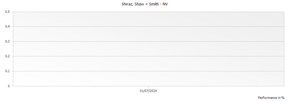 Graph for Shaw + Smith Shiraz Adelaide Hills – 2013