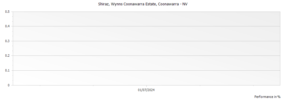 Graph for Wynns Coonawarra Estate Shiraz Coonawarra – 2021
