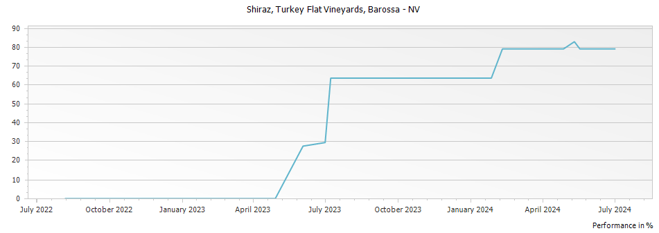 Graph for Turkey Flat Vineyards Sparkling Shiraz Barossa – 