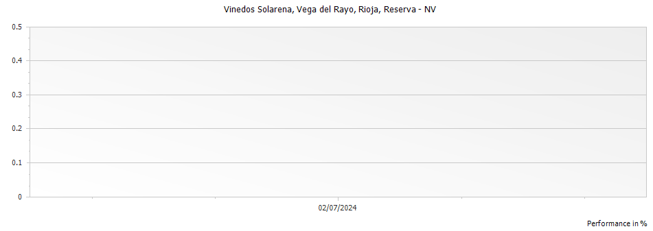 Graph for Vinedos Solarena Vega del Rayo Rioja Reserva – NV