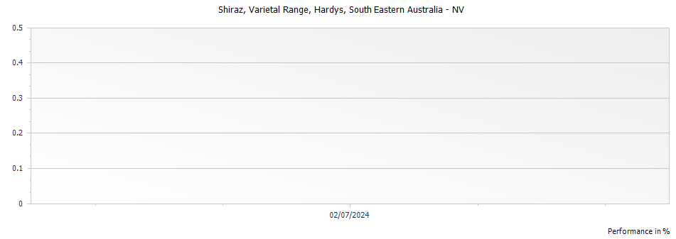 Graph for Hardys Varietal Range Shiraz – 2022