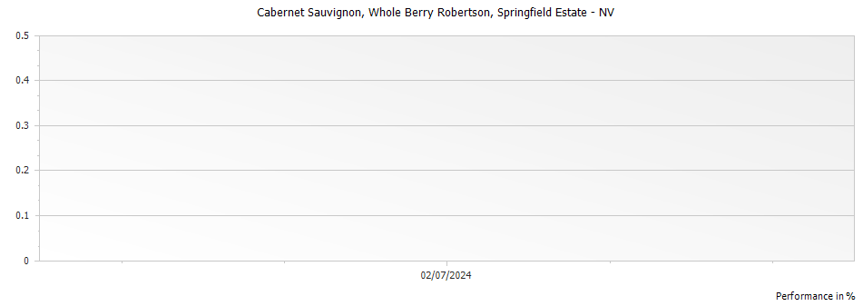 Graph for Springfield Estate Whole Berry Robertson – NV