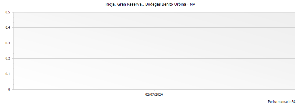 Graph for Bodegas Benito Urbina Gran Reserva Rioja DOCa – NV