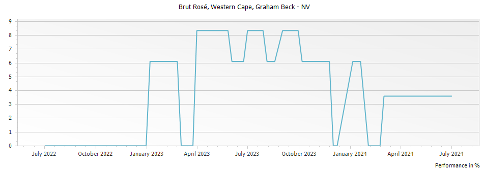 Graph for Graham Beck Brut Rose Western Cape – 2020