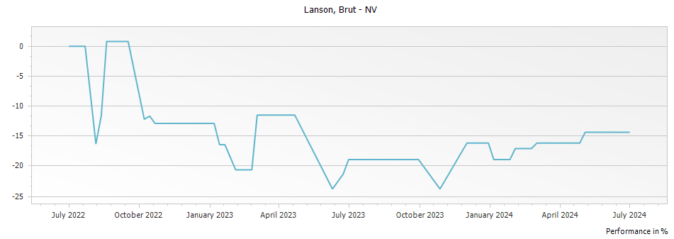 Graph for Lanson Champagne Brut – 1981