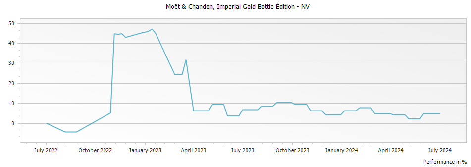 Graph for Moet & Chandon Imperial Gold Bottle Edition Champagne Brut – 2017