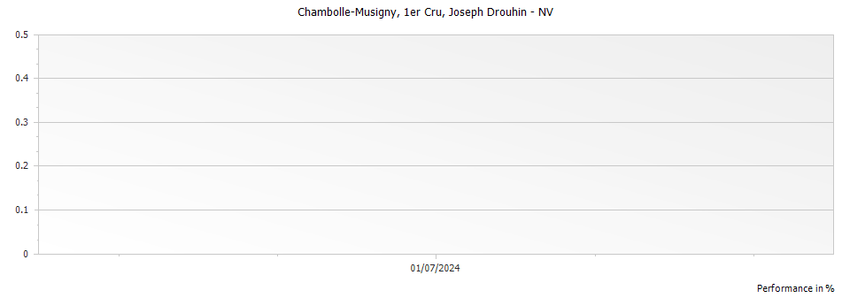 Graph for Joseph Drouhin Chambolle-Musigny Premier Cru – 2003