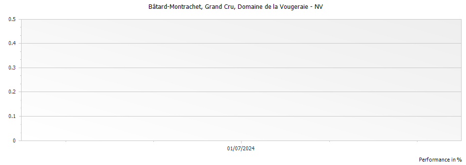 Graph for Domaine de la Vougeraie Batard Montrachet Grand Cru – 