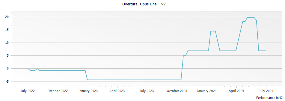 Graph for Opus One Overture Napa Valley – 2019