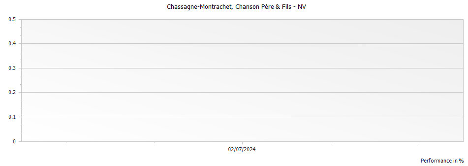 Graph for Chanson Pere & Fils Chassagne-Montrachet – 2022