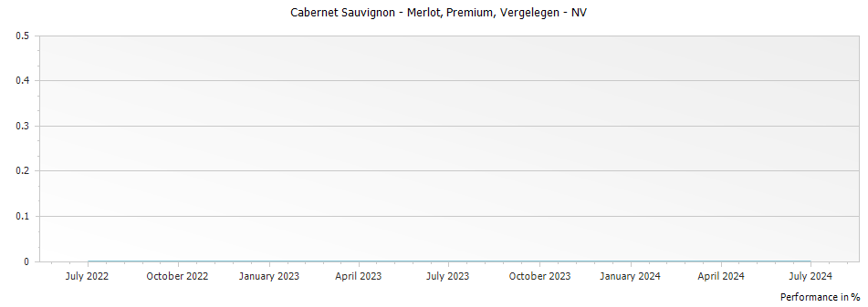 Graph for Vergelegen Premium Cabernet Sauvignon - Merlot – 