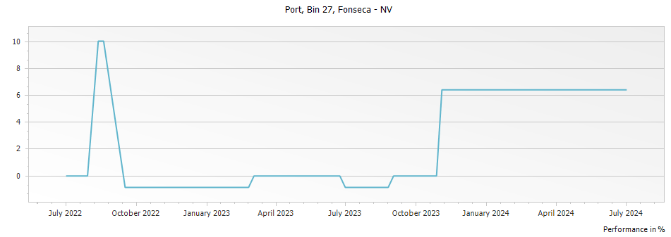 Graph for Fonseca Port Bin 27 – 2013