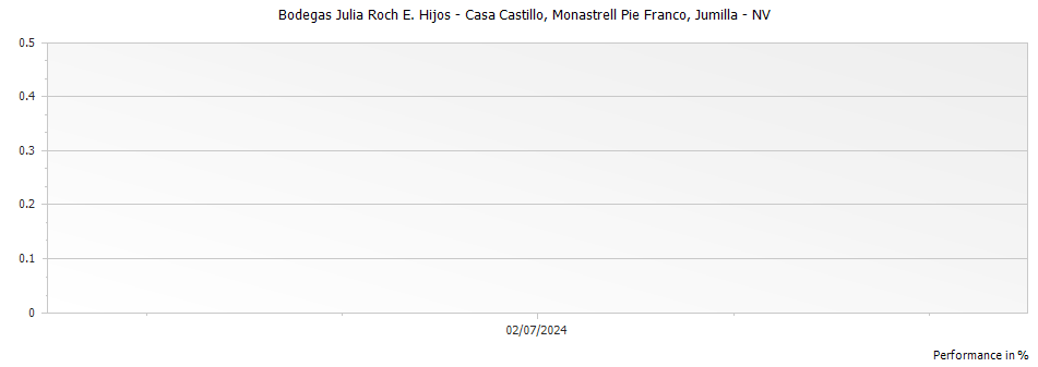 Graph for Bodegas Julia Roch e Hijos - Casa Castillo Monastrell Pie Franco Jumilla – 2006