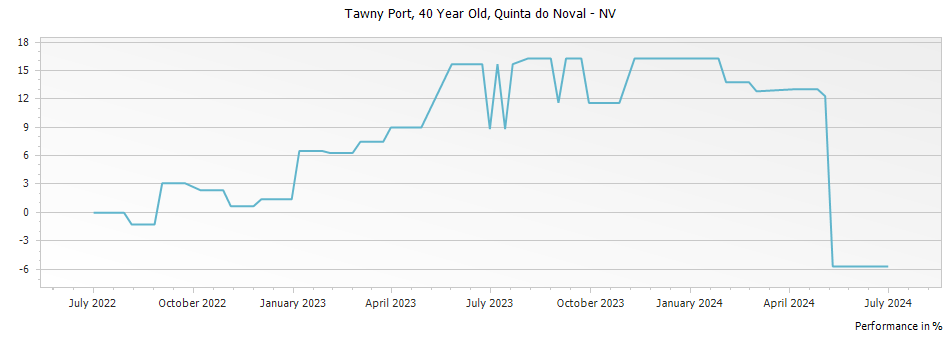 Graph for Quinta do Noval 40 Year Old Tawny Port – 2010