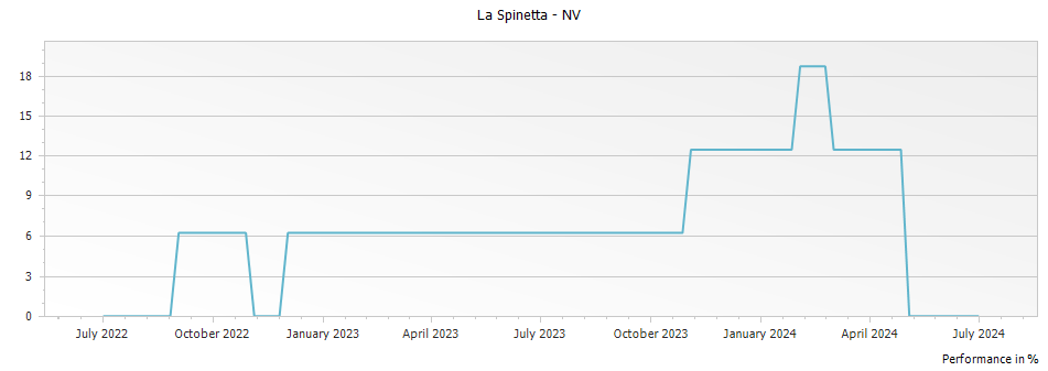 Graph for La Spinetta Il Gentile di Casanova Prugnolo Gentile IGT – 