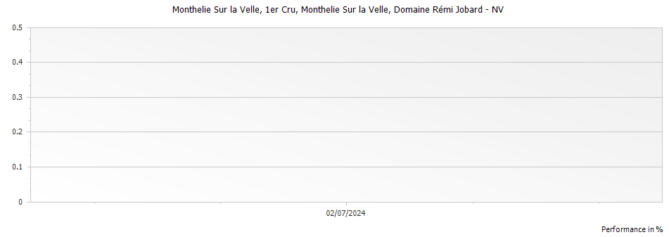 Graph for Domaine Remi Jobard Monthelie Sur la Velle Premier Cru – 