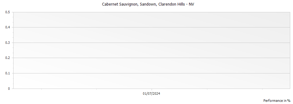 Graph for Clarendon Hills Sandown Cabernet Sauvignon – 1999