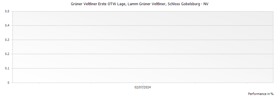 Graph for Schloss Gobelsburg Lamm Gruner Veltliner Erste OTW Lage – NV