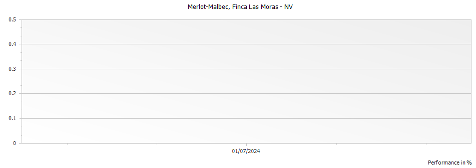 Graph for Finca Las Moras Intis Merlot Malbec – NV