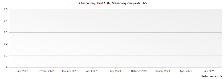 Graph for Steenberg Brut 1682 Chardonnay Constantia – 