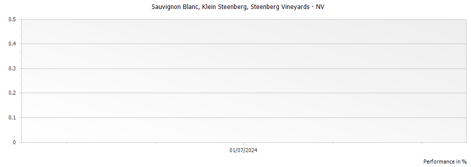 Graph for Steenberg Vineyards Klein Steenberg Sauvignon Blanc Constantia – NV