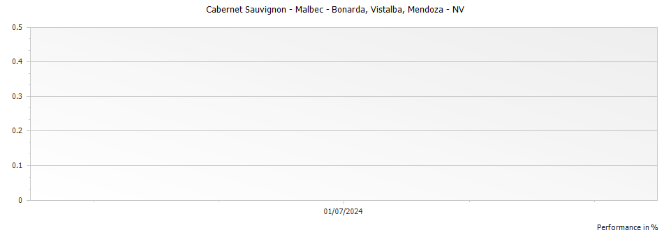 Graph for Vistalba Corte C Malbec Cabernet Sauvignon – 2014