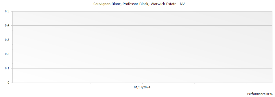 Graph for Warwick Estate Professor Black Sauvignon Blanc, Stellenbosch – 2023