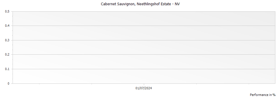 Graph for Neethlingshof Estate Cabernet Sauvignon, Stellenbosch – 2021