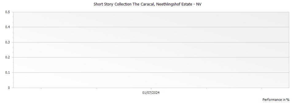 Graph for Neethlingshof Estate Short Story Collection The Caracal, Stellenbosch – 2011