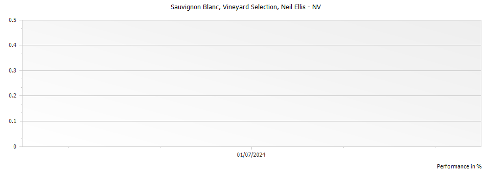 Graph for Neil Ellis Wines Vineyard Selection Sauvignon Blanc, Stellenbosch – 2020