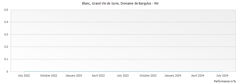 Graph for Domaine de Bargylus Grand Vin de Syrie Blanc – 2009