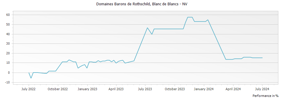 Graph for Domaines Barons de Rothschild Blanc de Blancs Champagne – 