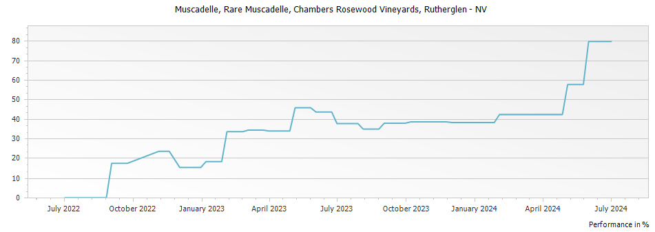 Graph for Chambers Rosewood Vineyards Rare Topaque Rutherglen – NV