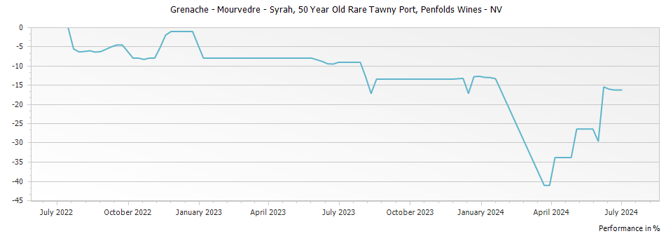 Graph for Penfolds 50 Year Old Rare Tawny Port – 