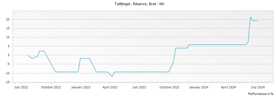 Graph for Taittinger Brut Champagne – 2002