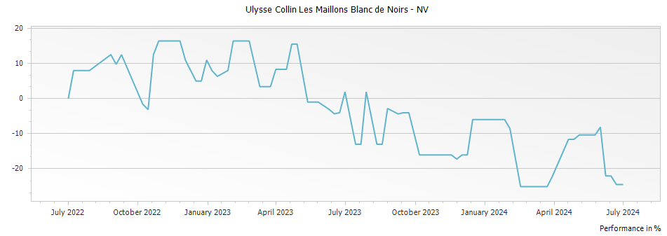 Graph for Ulysse Collin Les Maillons Champagne Blanc de Noirs Extra Brut – NV