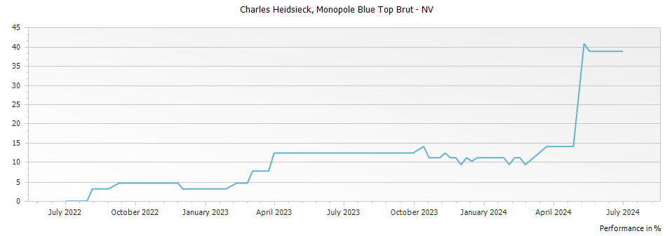 Graph for Heidsieck & Co Monopole Blue Top Brut – 