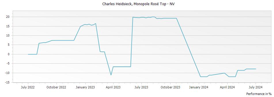 Graph for Heidsieck & Co Monopole Rosé Top – 2013
