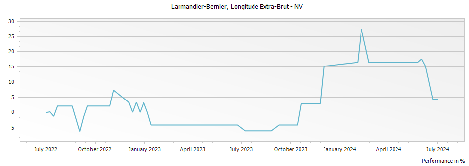 Graph for Larmandier-Bernier Longitude Extra-Brut Premier Cru – 