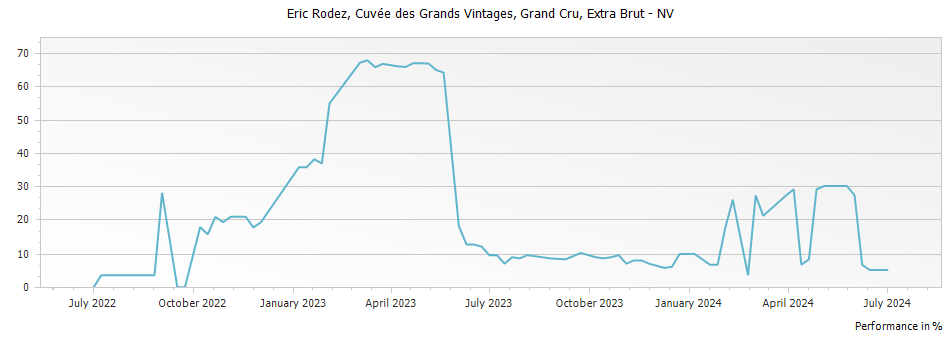 Graph for Eric Rodez Cuvée des Grands Vintages Grand Cru – 