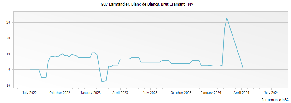 Graph for Guy Larmandier Blanc de Blancs Brut Cramant Grand Cru – 
